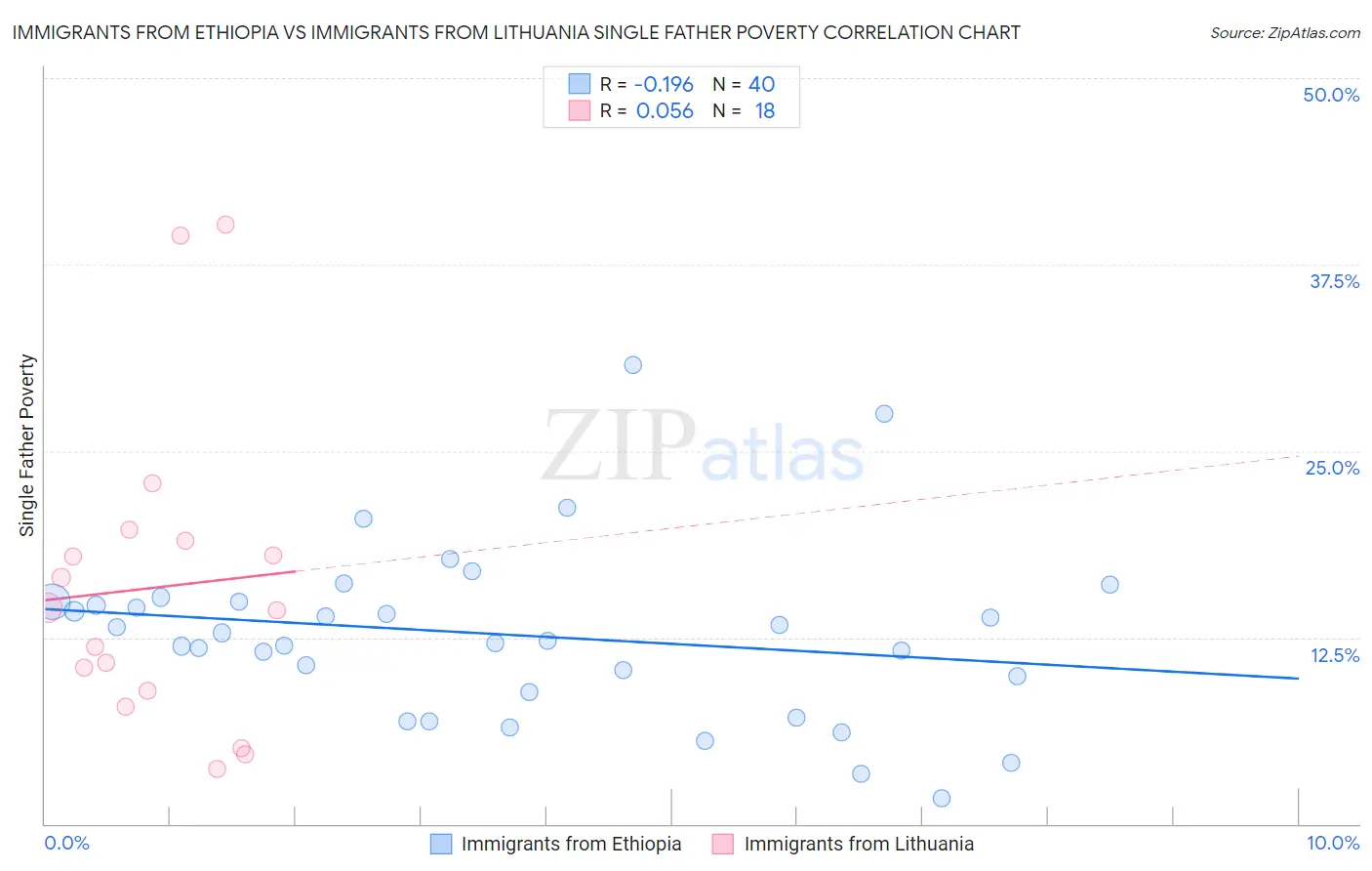 Immigrants from Ethiopia vs Immigrants from Lithuania Single Father Poverty