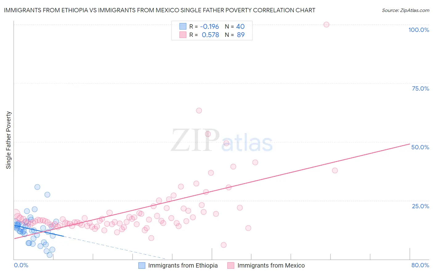 Immigrants from Ethiopia vs Immigrants from Mexico Single Father Poverty