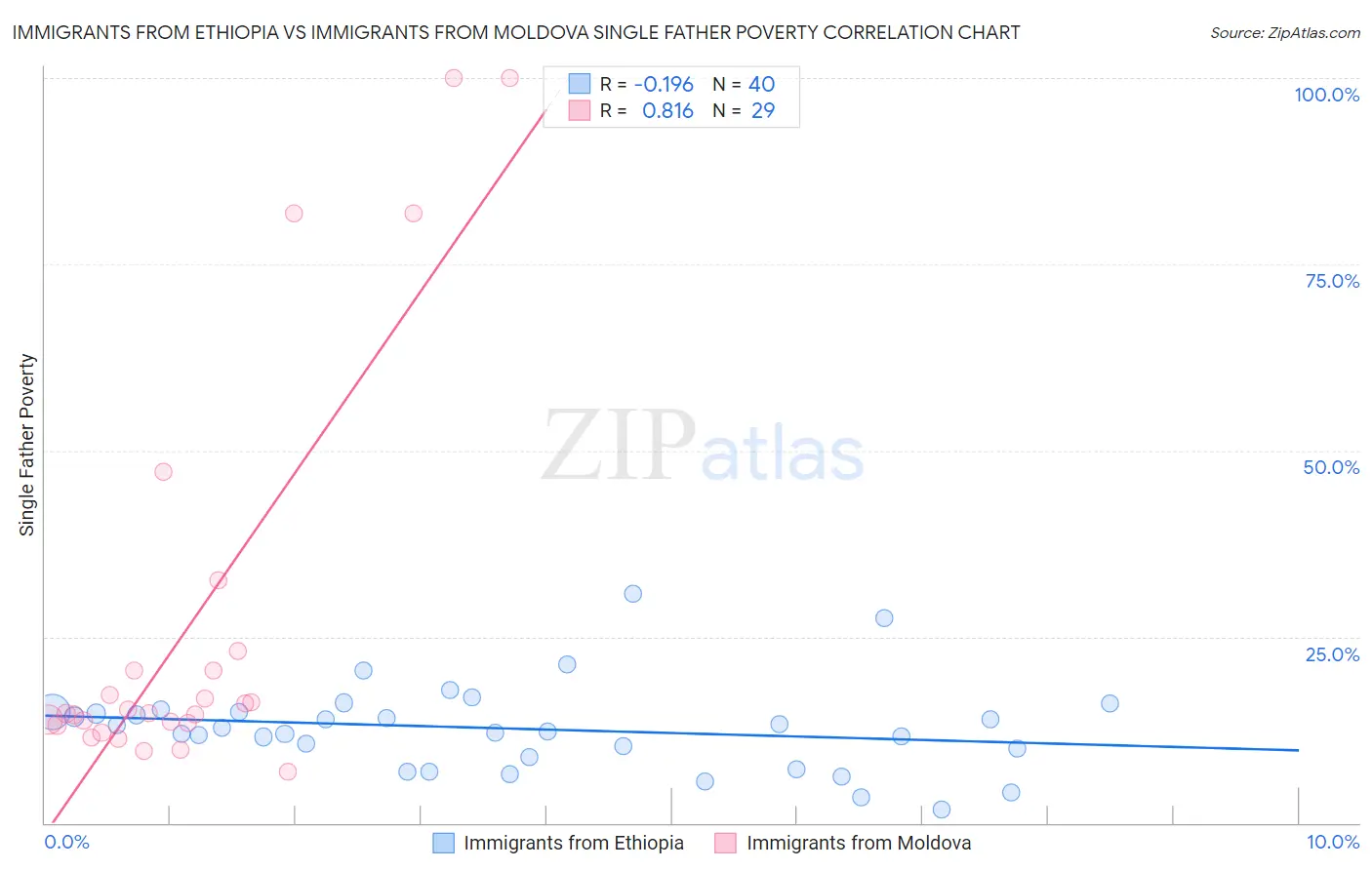 Immigrants from Ethiopia vs Immigrants from Moldova Single Father Poverty
