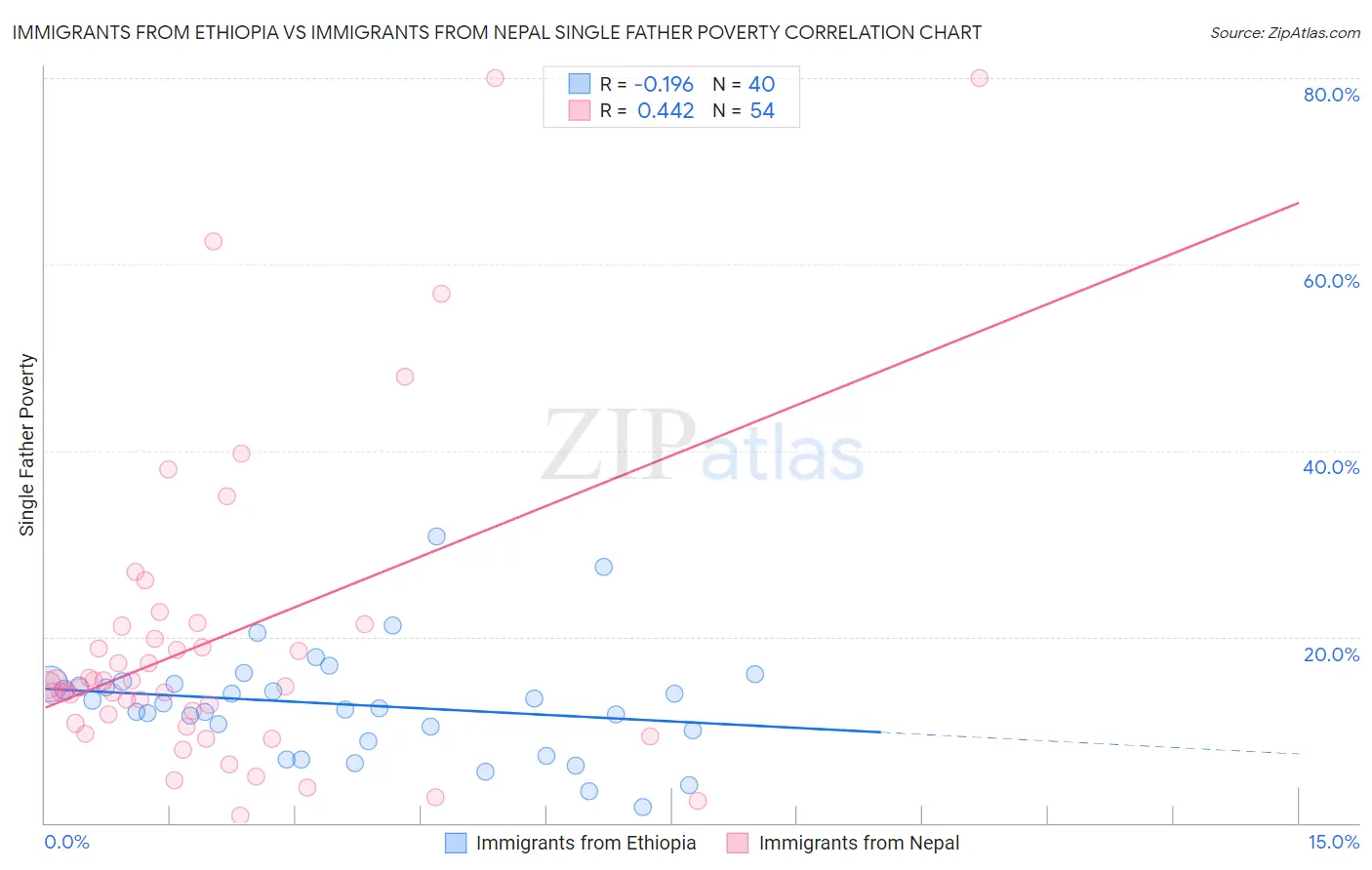 Immigrants from Ethiopia vs Immigrants from Nepal Single Father Poverty