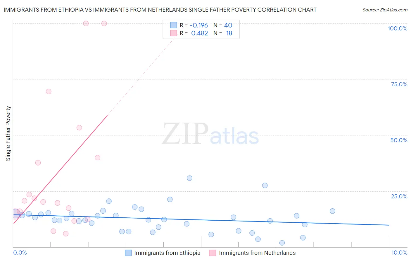 Immigrants from Ethiopia vs Immigrants from Netherlands Single Father Poverty