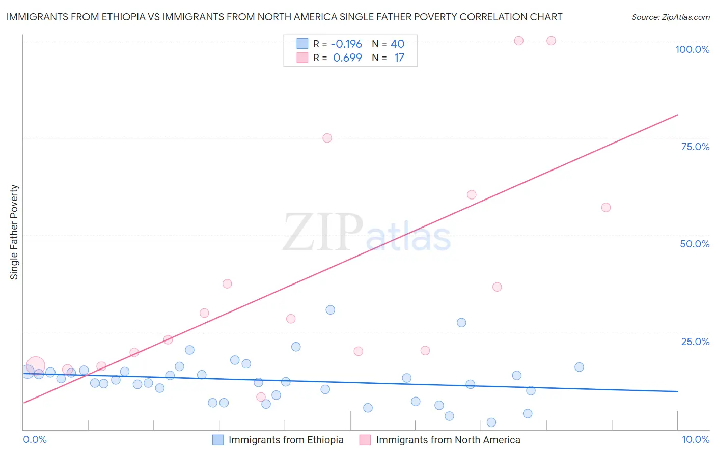 Immigrants from Ethiopia vs Immigrants from North America Single Father Poverty