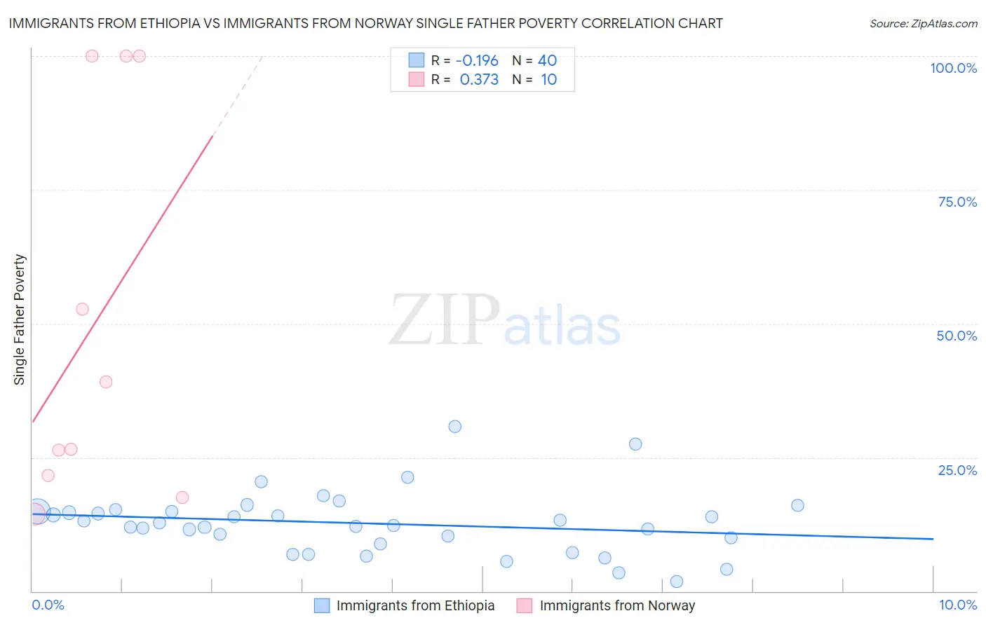 Immigrants from Ethiopia vs Immigrants from Norway Single Father Poverty