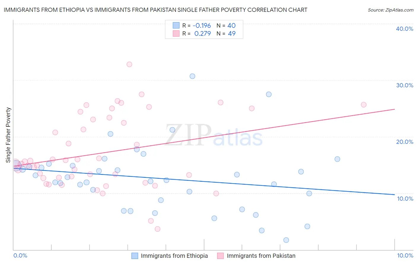 Immigrants from Ethiopia vs Immigrants from Pakistan Single Father Poverty
