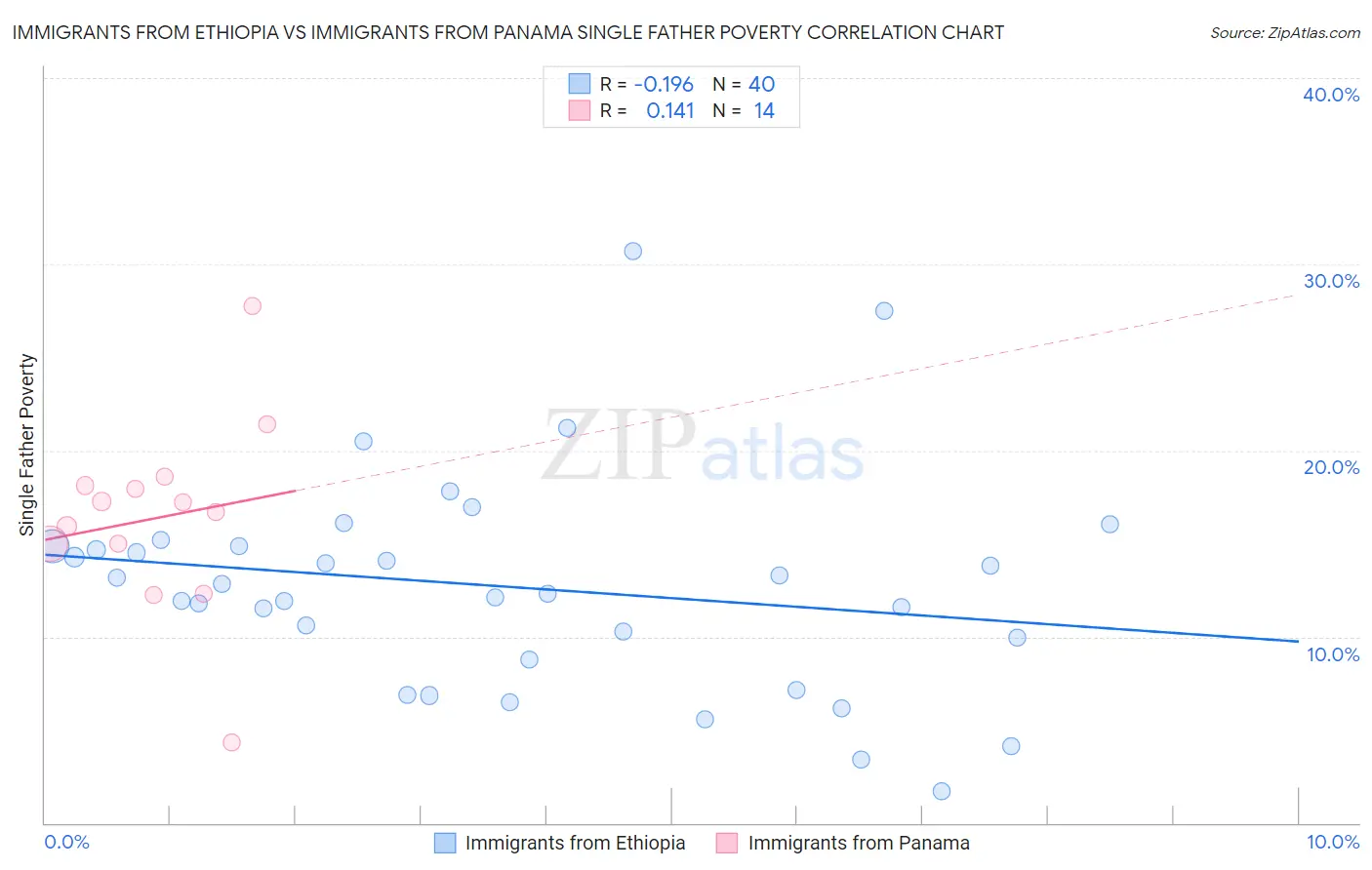 Immigrants from Ethiopia vs Immigrants from Panama Single Father Poverty