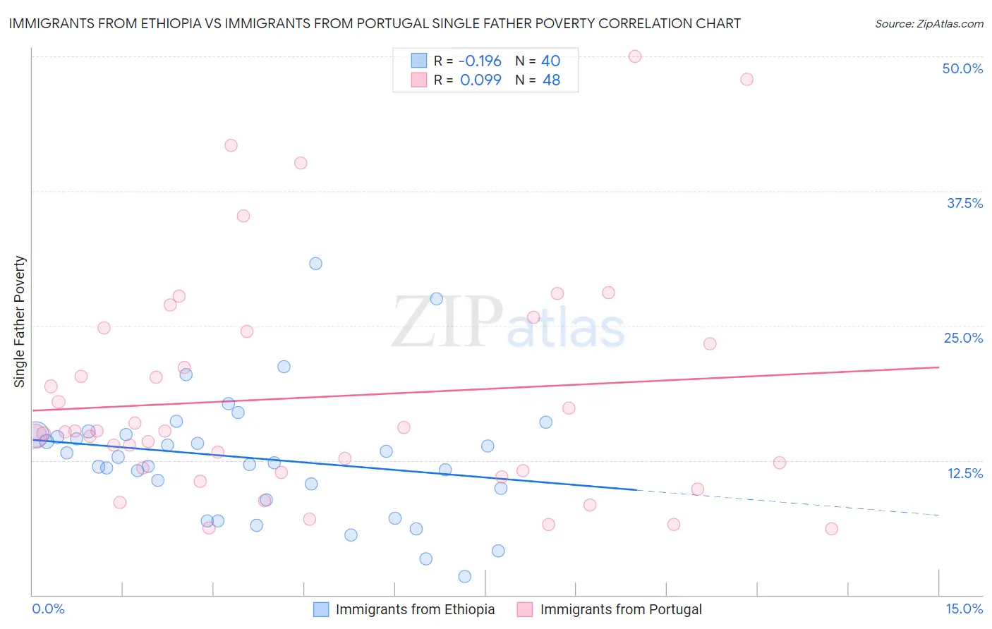 Immigrants from Ethiopia vs Immigrants from Portugal Single Father Poverty