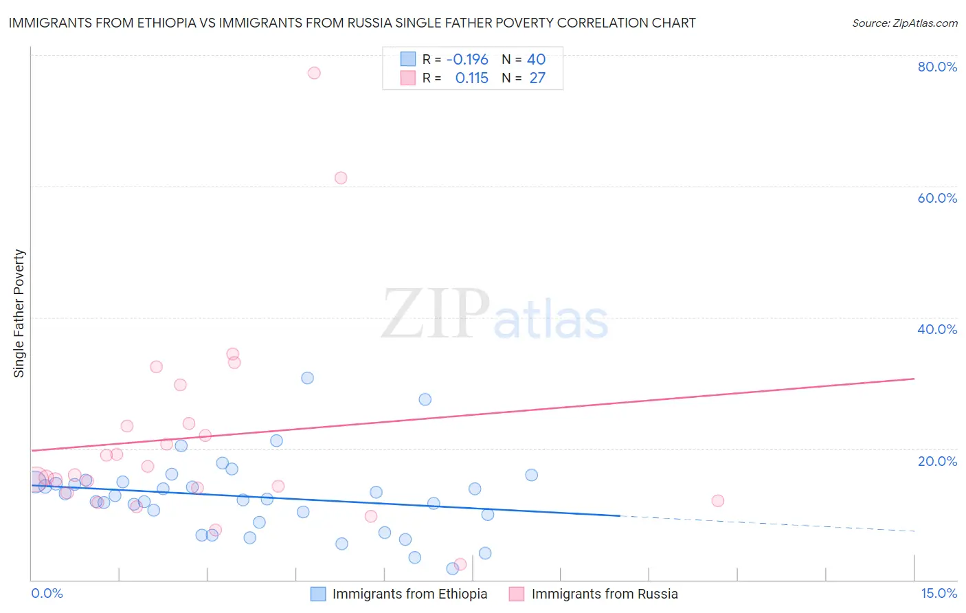 Immigrants from Ethiopia vs Immigrants from Russia Single Father Poverty