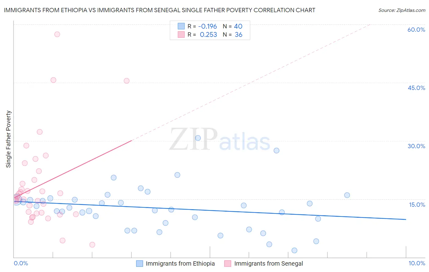 Immigrants from Ethiopia vs Immigrants from Senegal Single Father Poverty