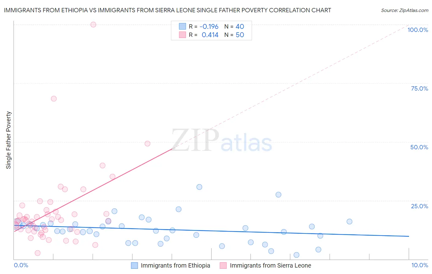 Immigrants from Ethiopia vs Immigrants from Sierra Leone Single Father Poverty