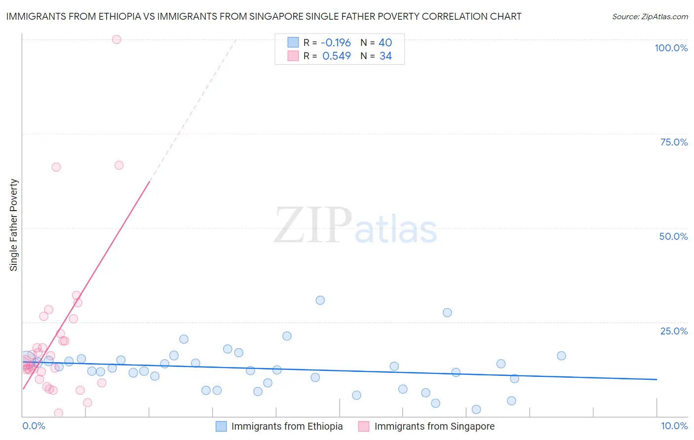 Immigrants from Ethiopia vs Immigrants from Singapore Single Father Poverty