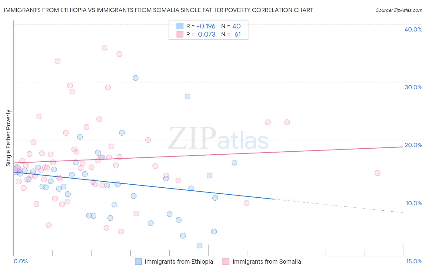 Immigrants from Ethiopia vs Immigrants from Somalia Single Father Poverty