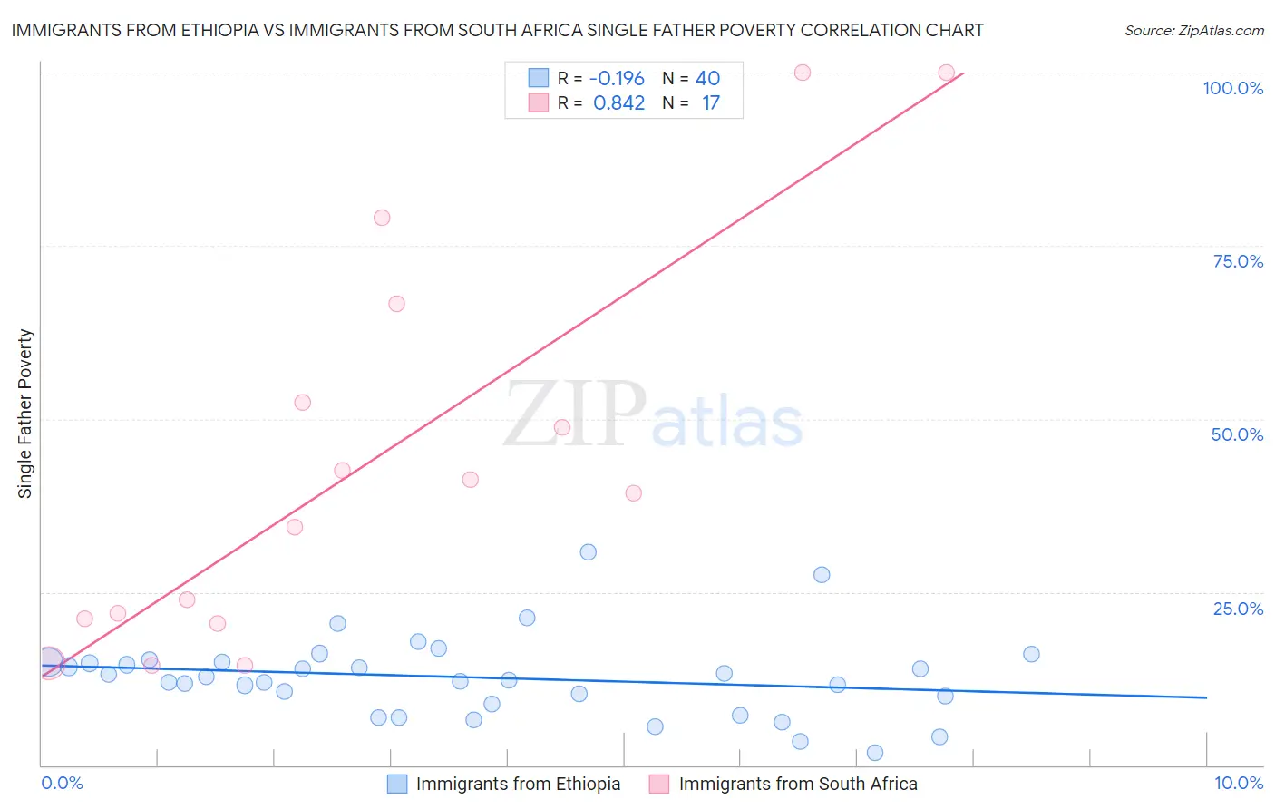 Immigrants from Ethiopia vs Immigrants from South Africa Single Father Poverty
