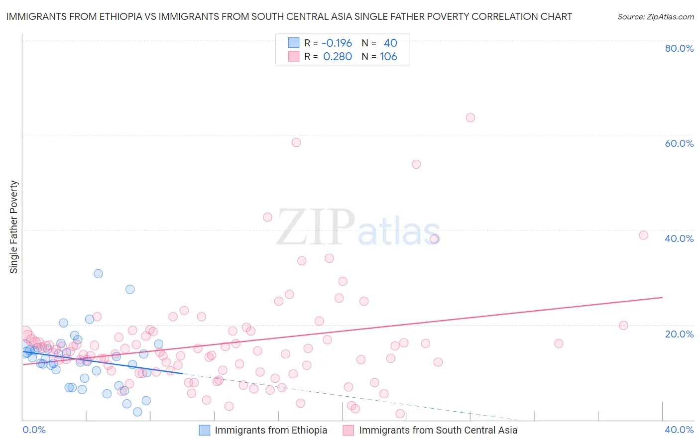 Immigrants from Ethiopia vs Immigrants from South Central Asia Single Father Poverty