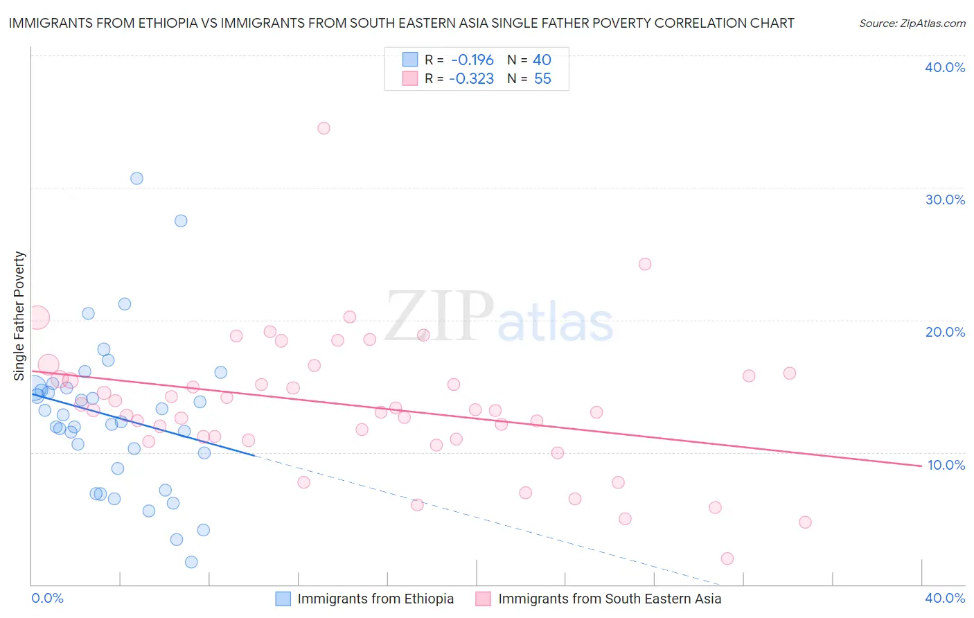 Immigrants from Ethiopia vs Immigrants from South Eastern Asia Single Father Poverty