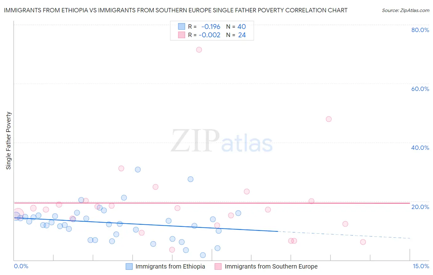 Immigrants from Ethiopia vs Immigrants from Southern Europe Single Father Poverty