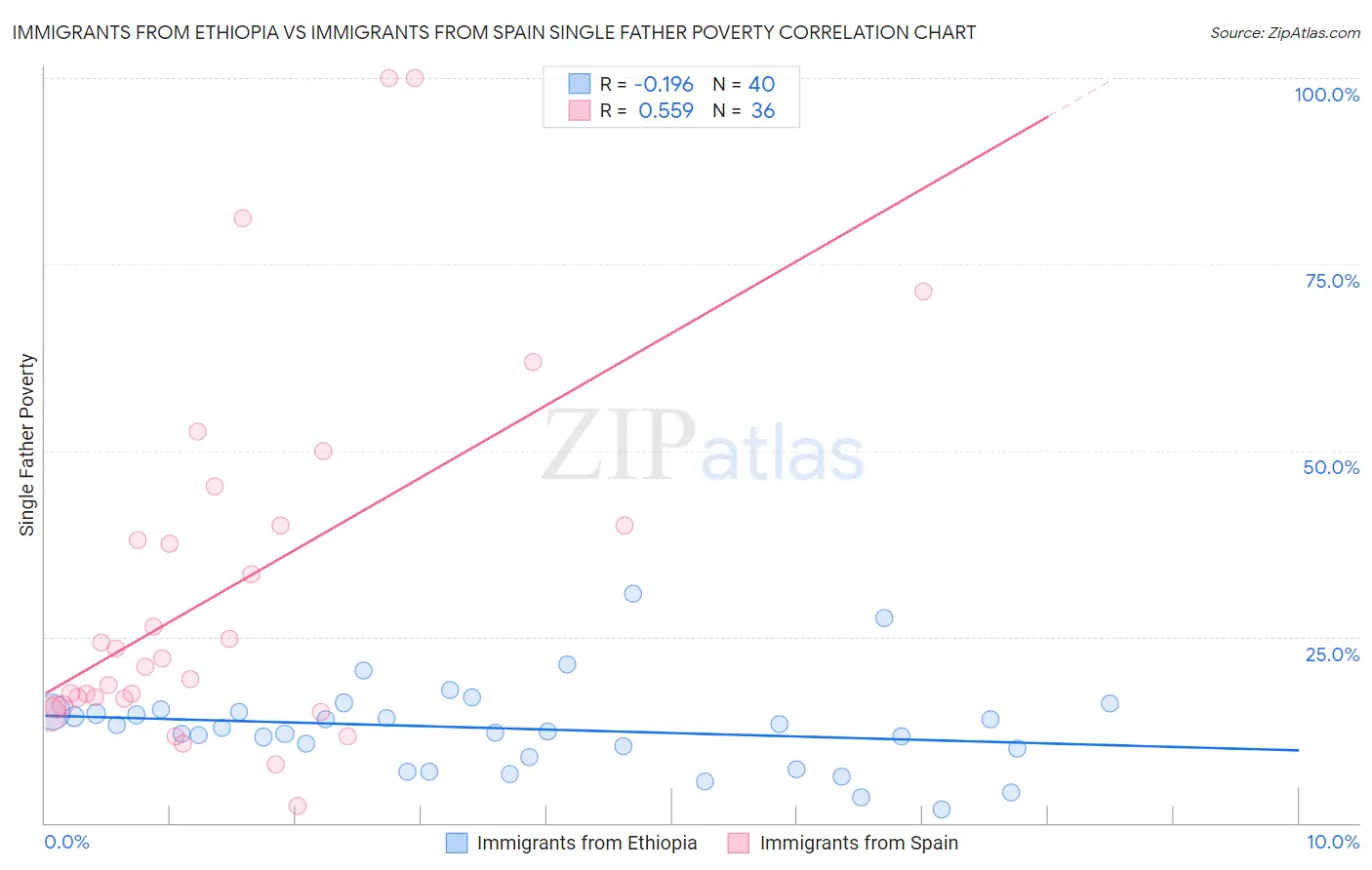 Immigrants from Ethiopia vs Immigrants from Spain Single Father Poverty