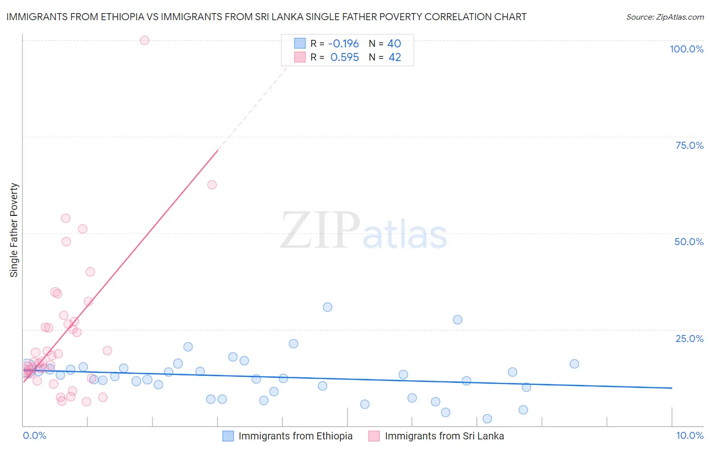 Immigrants from Ethiopia vs Immigrants from Sri Lanka Single Father Poverty