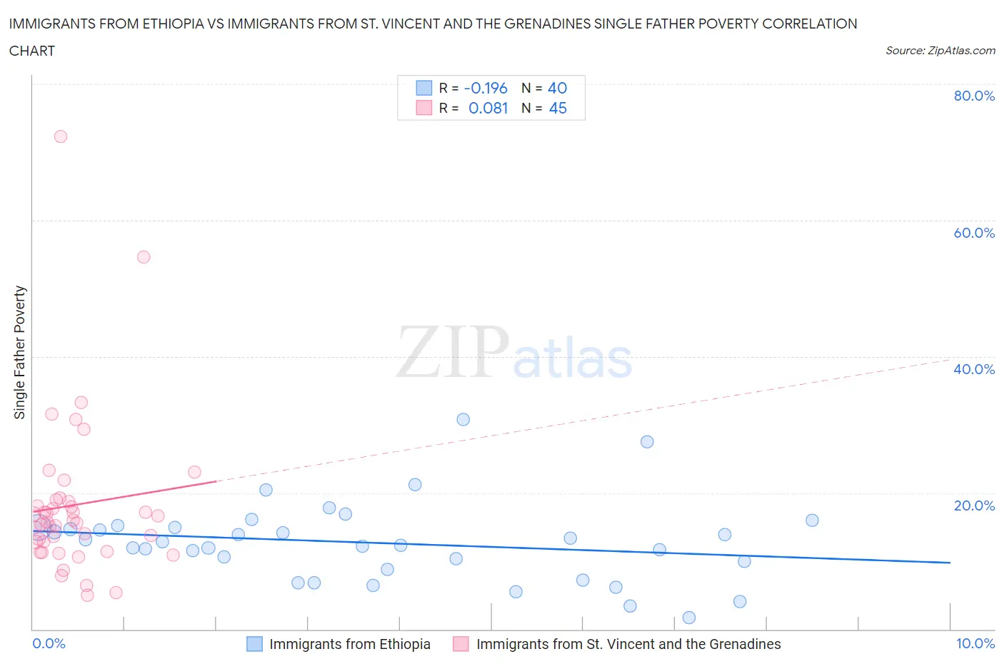 Immigrants from Ethiopia vs Immigrants from St. Vincent and the Grenadines Single Father Poverty