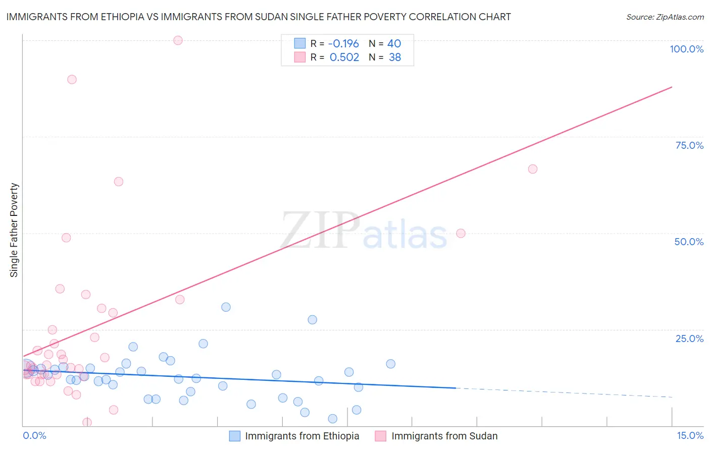 Immigrants from Ethiopia vs Immigrants from Sudan Single Father Poverty