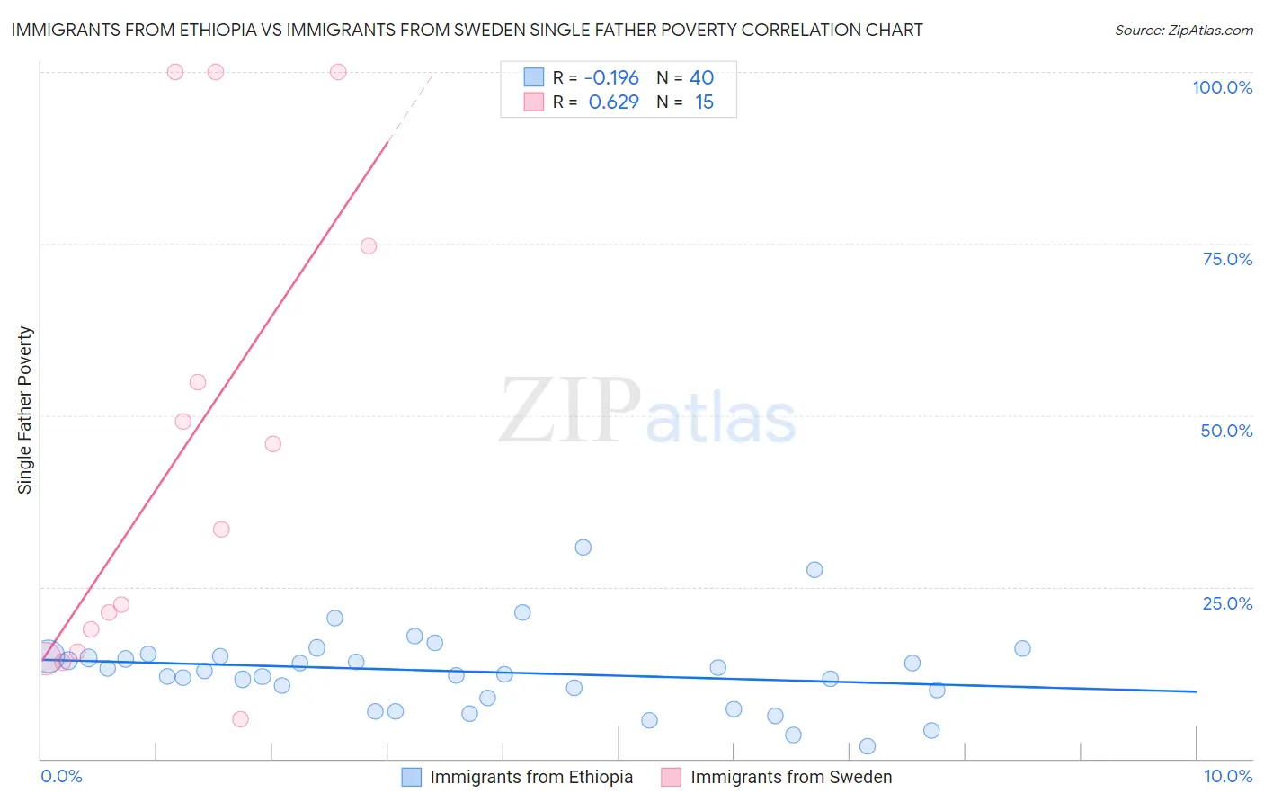 Immigrants from Ethiopia vs Immigrants from Sweden Single Father Poverty