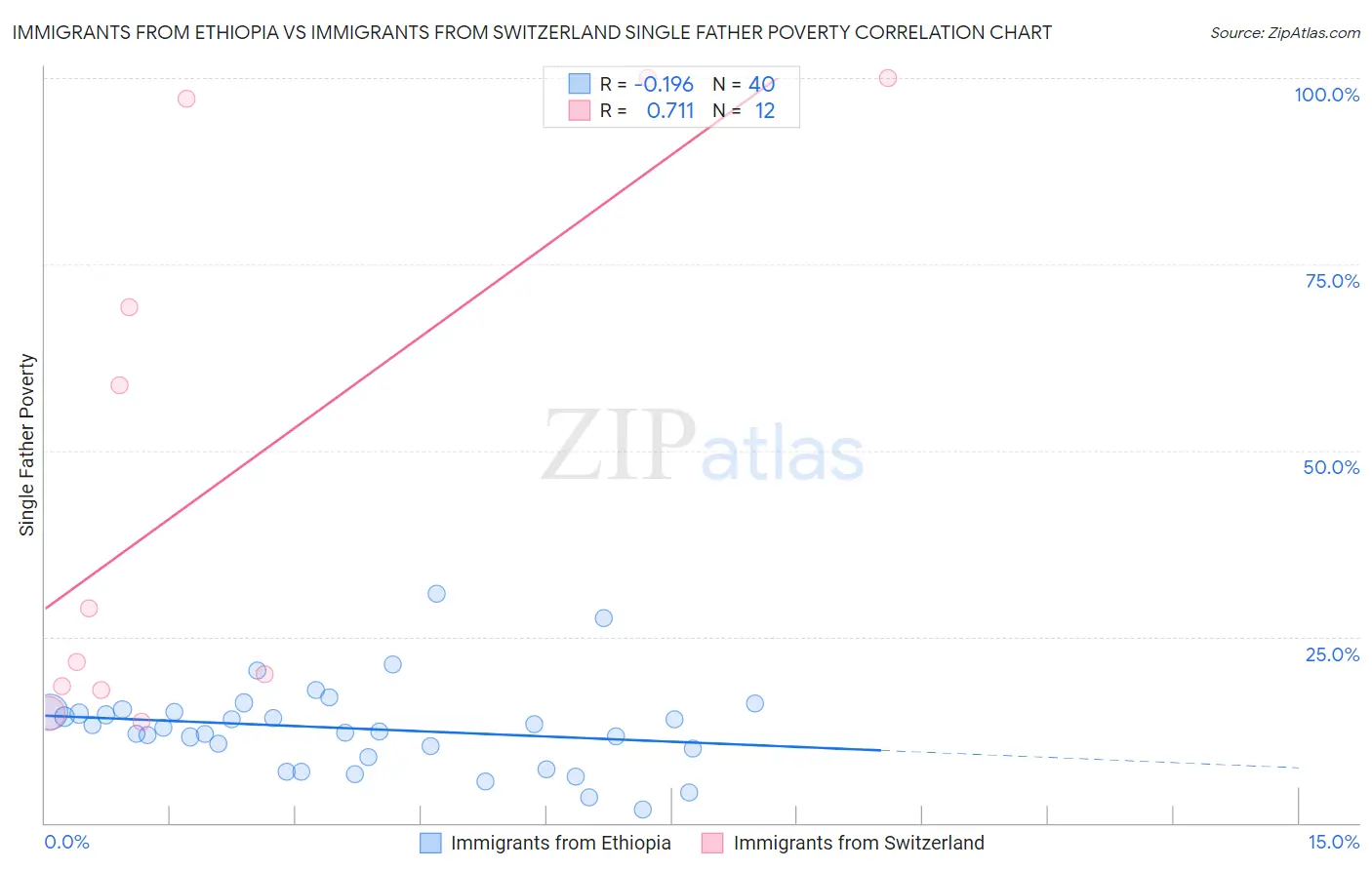Immigrants from Ethiopia vs Immigrants from Switzerland Single Father Poverty