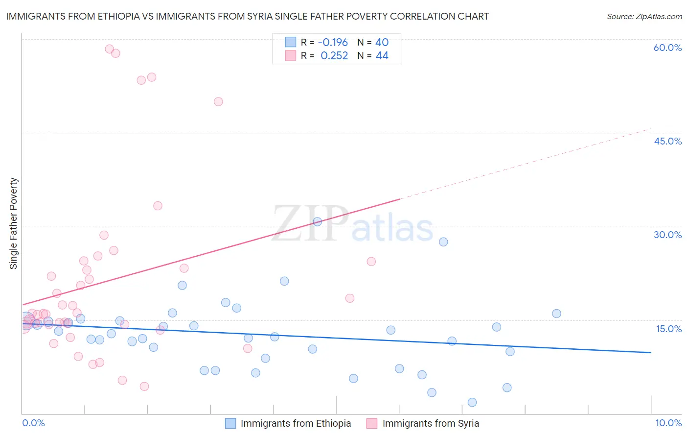Immigrants from Ethiopia vs Immigrants from Syria Single Father Poverty