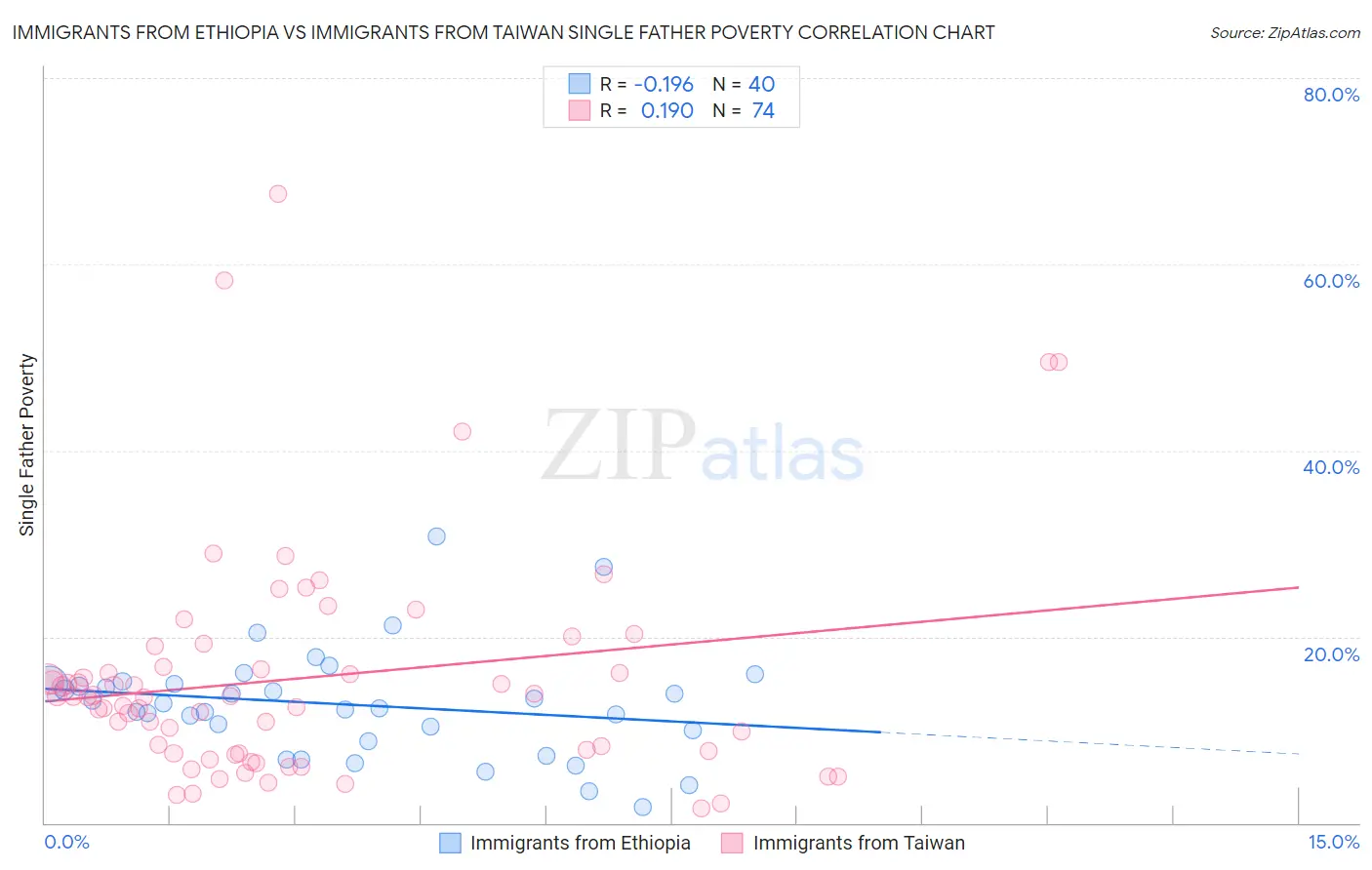 Immigrants from Ethiopia vs Immigrants from Taiwan Single Father Poverty