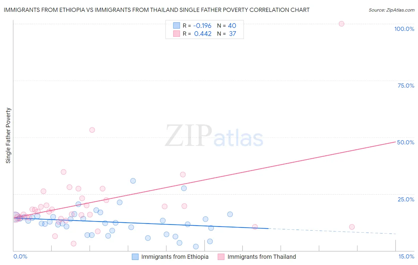 Immigrants from Ethiopia vs Immigrants from Thailand Single Father Poverty