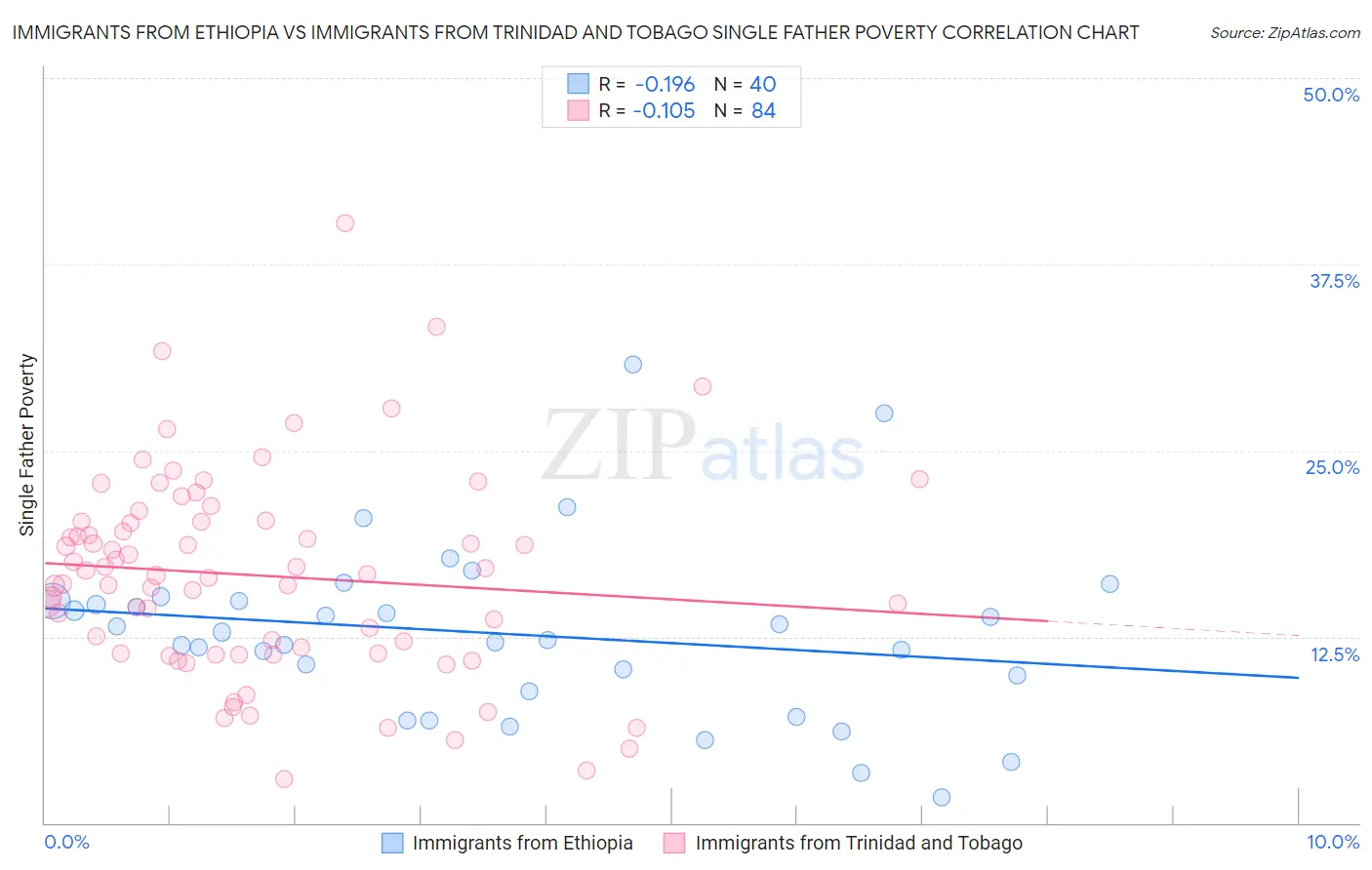 Immigrants from Ethiopia vs Immigrants from Trinidad and Tobago Single Father Poverty