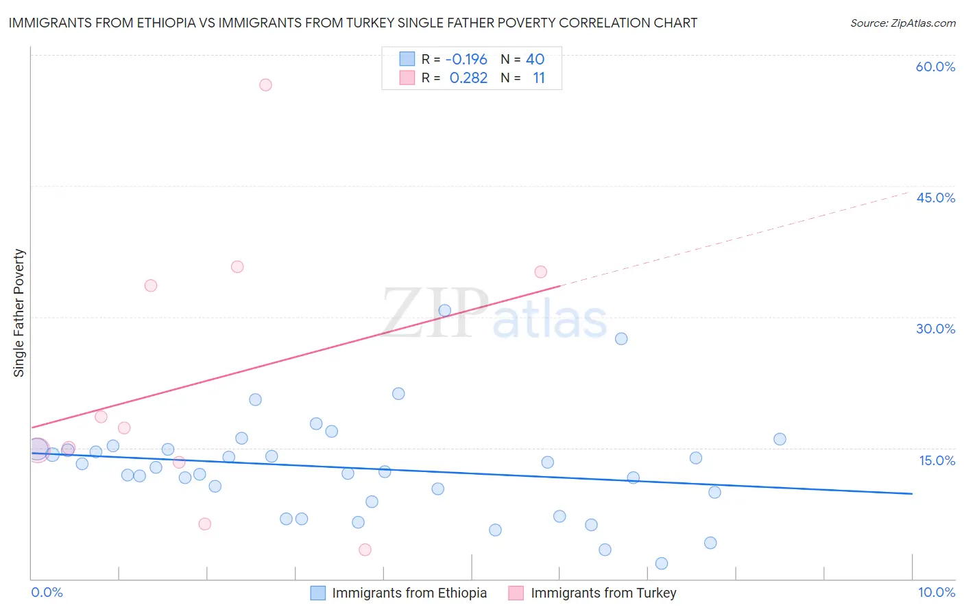 Immigrants from Ethiopia vs Immigrants from Turkey Single Father Poverty