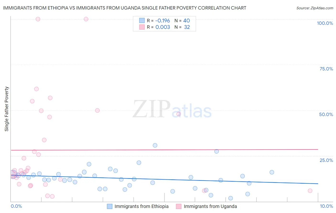 Immigrants from Ethiopia vs Immigrants from Uganda Single Father Poverty