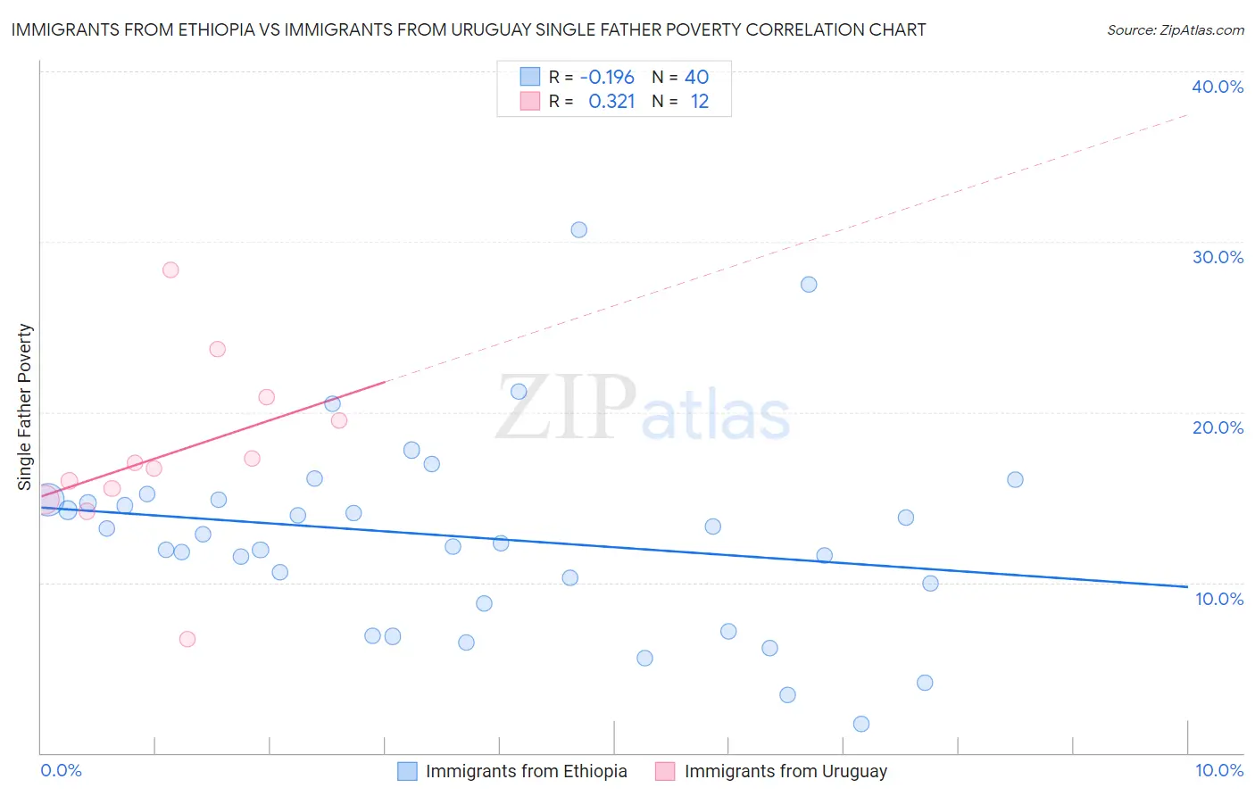 Immigrants from Ethiopia vs Immigrants from Uruguay Single Father Poverty