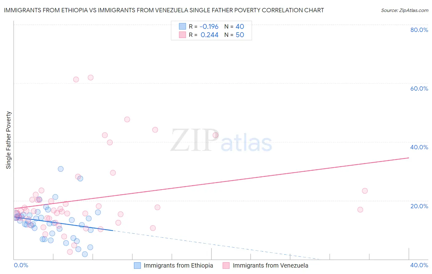 Immigrants from Ethiopia vs Immigrants from Venezuela Single Father Poverty