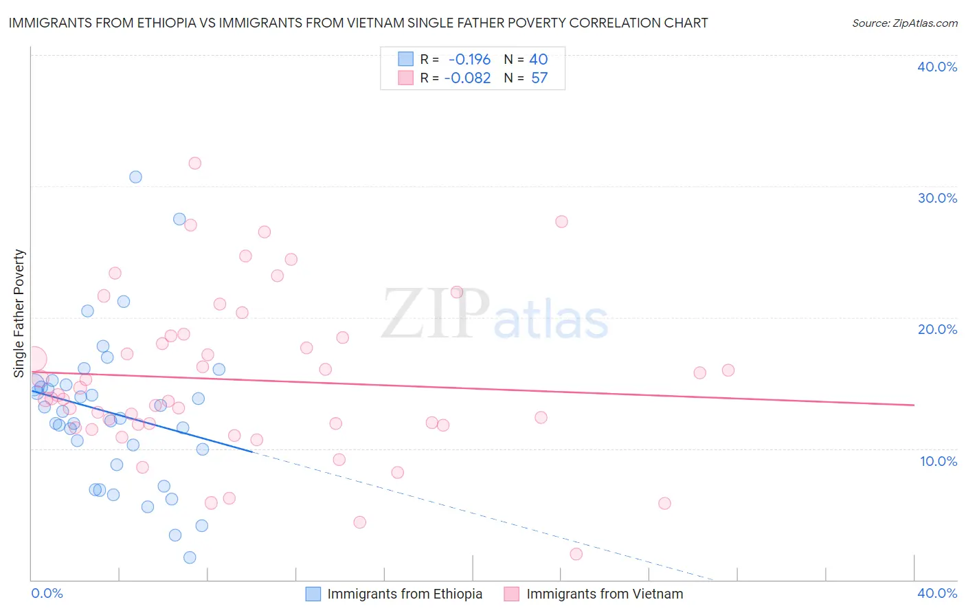 Immigrants from Ethiopia vs Immigrants from Vietnam Single Father Poverty