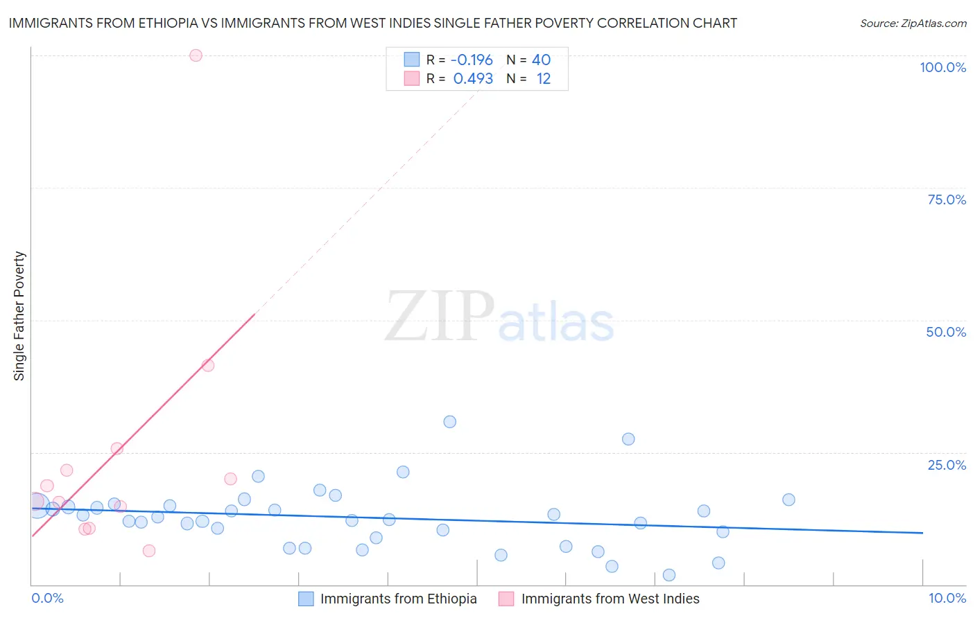 Immigrants from Ethiopia vs Immigrants from West Indies Single Father Poverty