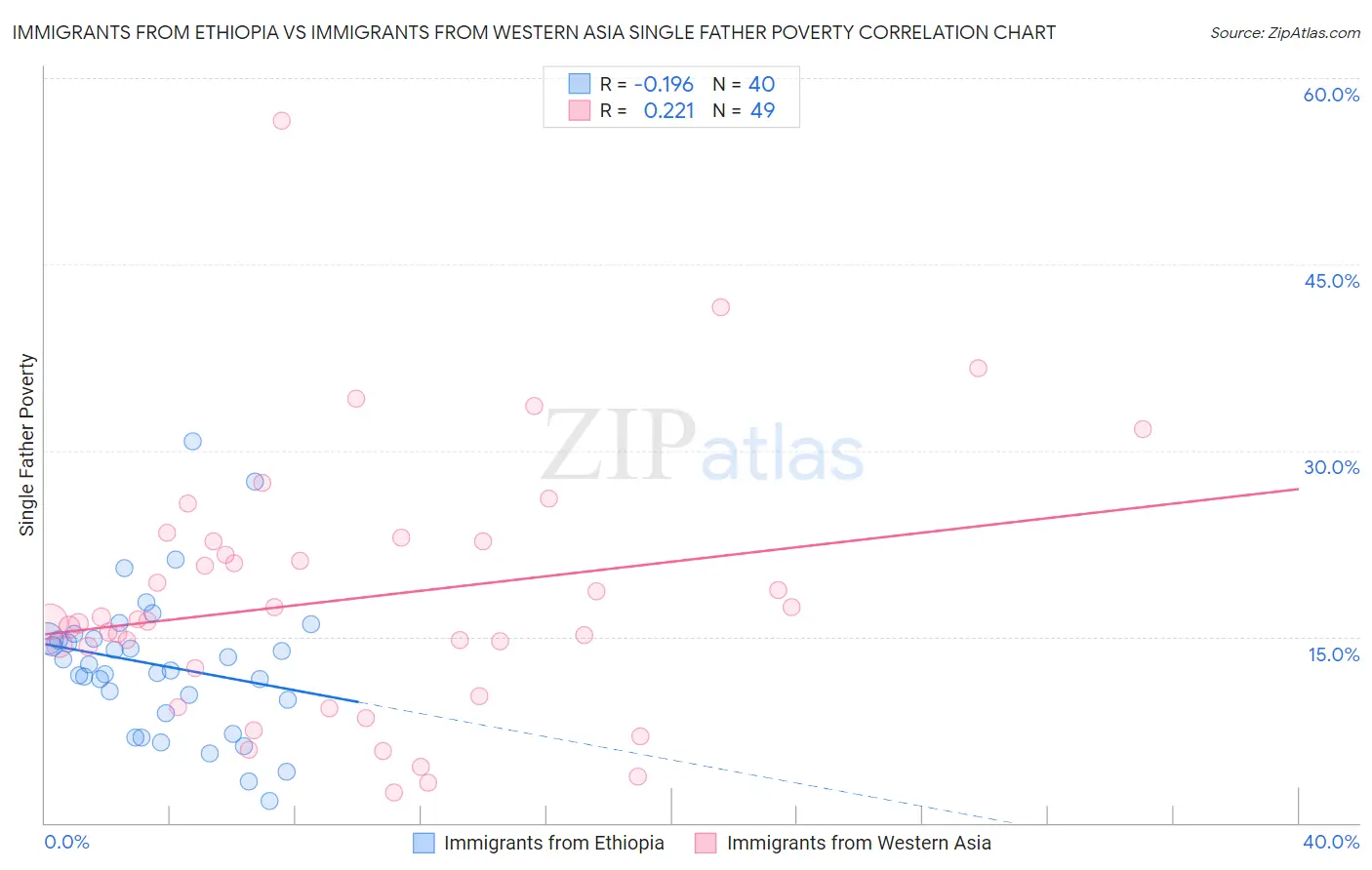 Immigrants from Ethiopia vs Immigrants from Western Asia Single Father Poverty