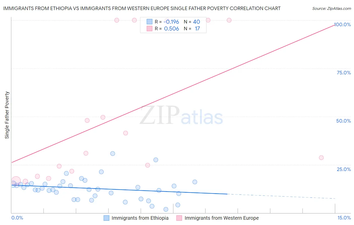 Immigrants from Ethiopia vs Immigrants from Western Europe Single Father Poverty