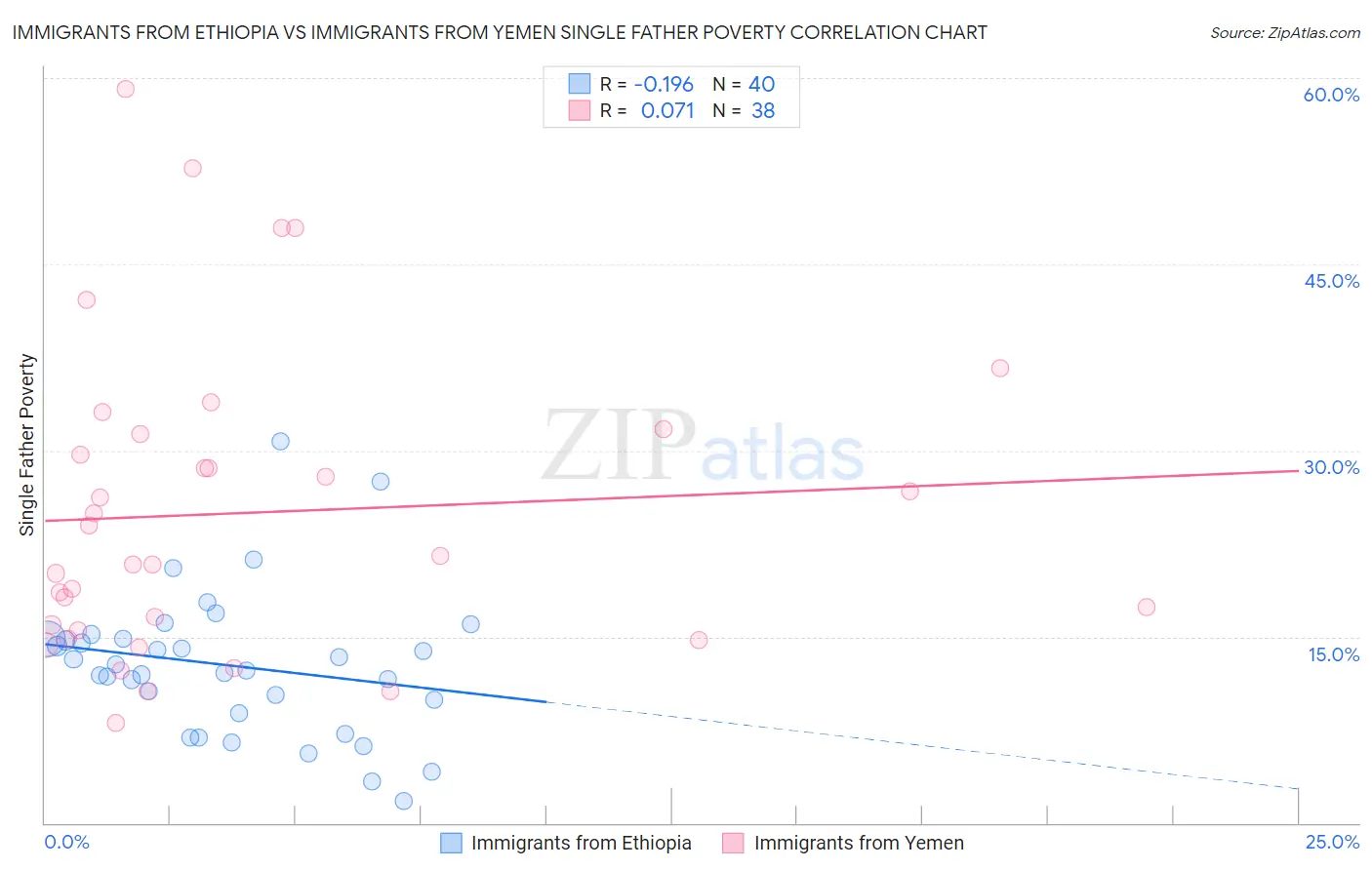 Immigrants from Ethiopia vs Immigrants from Yemen Single Father Poverty