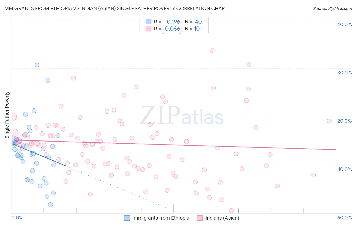 Immigrants from Ethiopia vs Indian (Asian) Single Father Poverty
