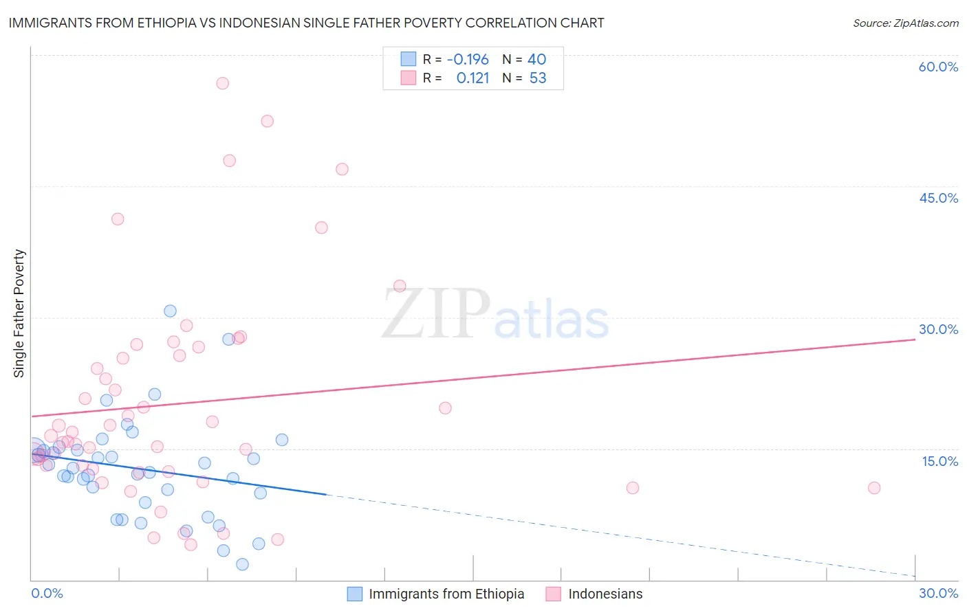 Immigrants from Ethiopia vs Indonesian Single Father Poverty