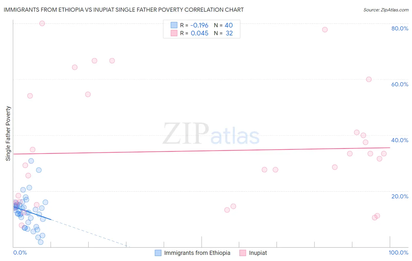 Immigrants from Ethiopia vs Inupiat Single Father Poverty