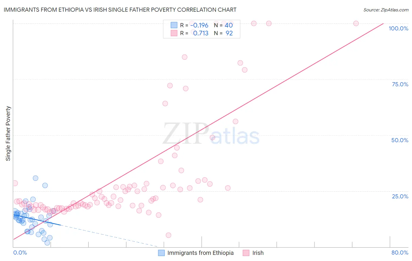 Immigrants from Ethiopia vs Irish Single Father Poverty