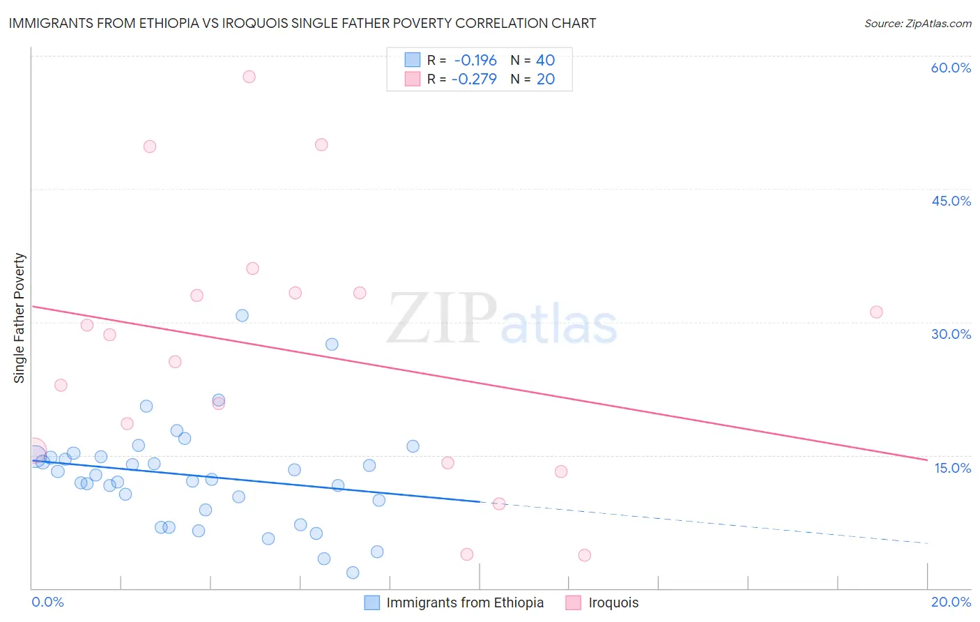 Immigrants from Ethiopia vs Iroquois Single Father Poverty