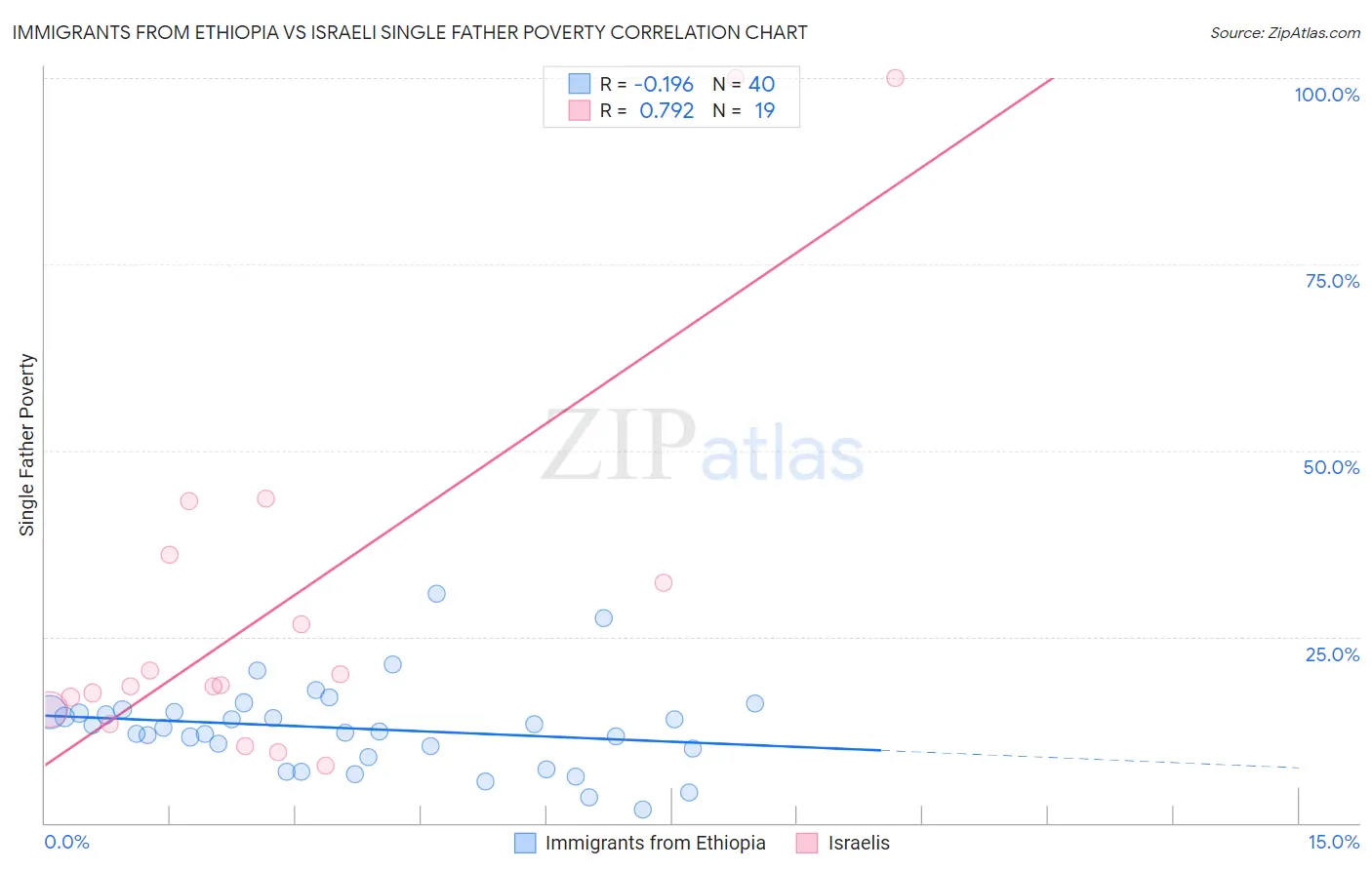Immigrants from Ethiopia vs Israeli Single Father Poverty