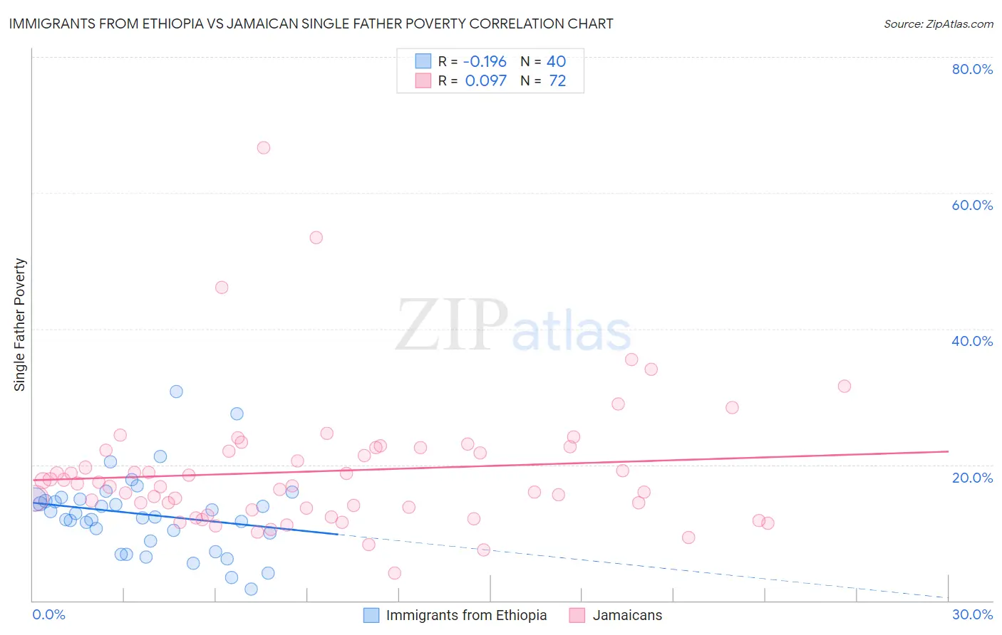 Immigrants from Ethiopia vs Jamaican Single Father Poverty
