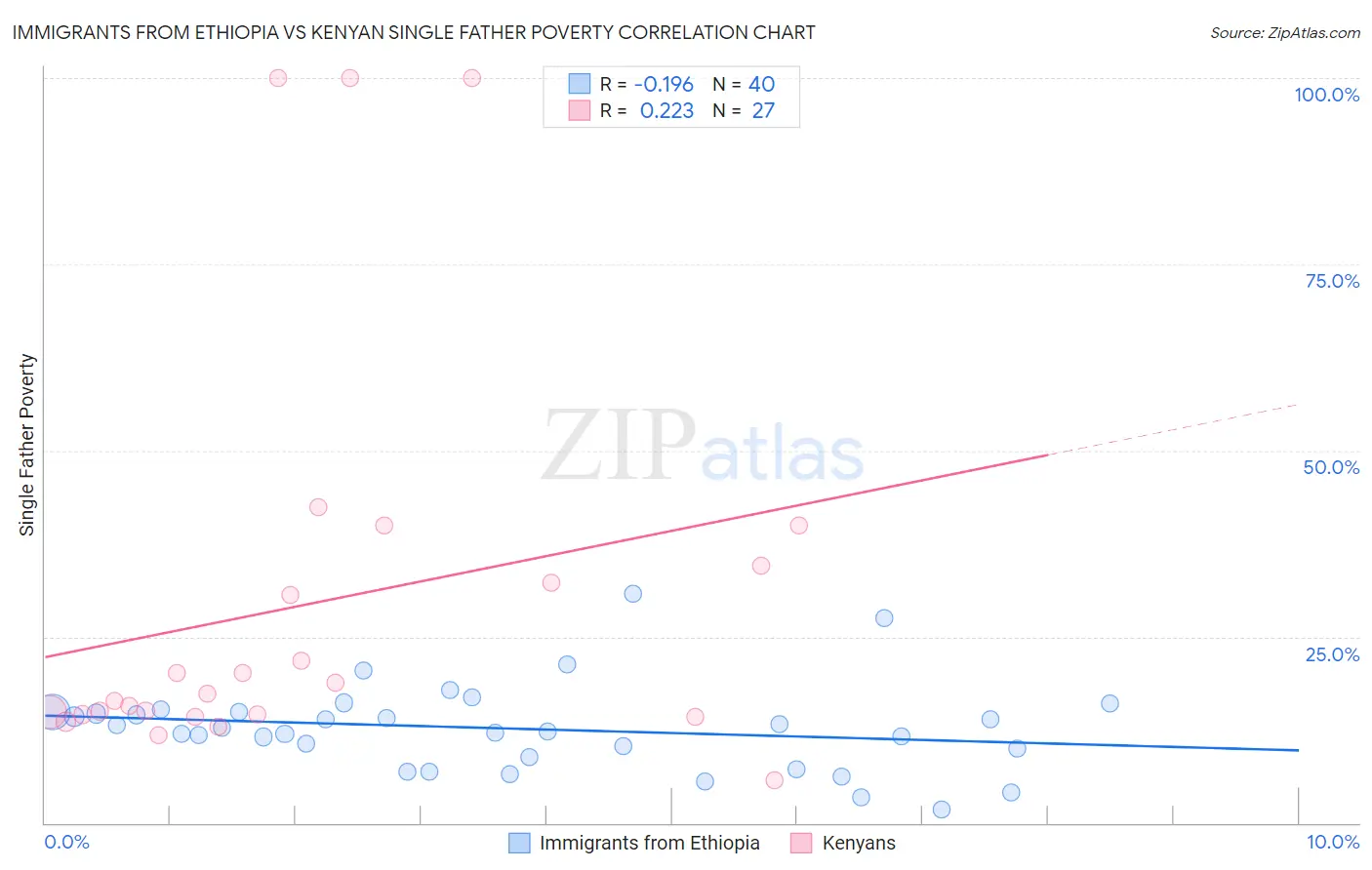Immigrants from Ethiopia vs Kenyan Single Father Poverty