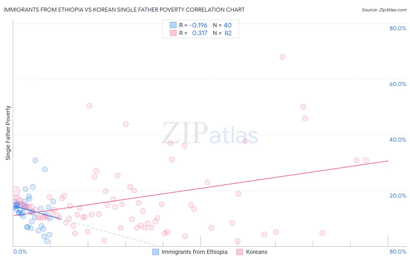 Immigrants from Ethiopia vs Korean Single Father Poverty