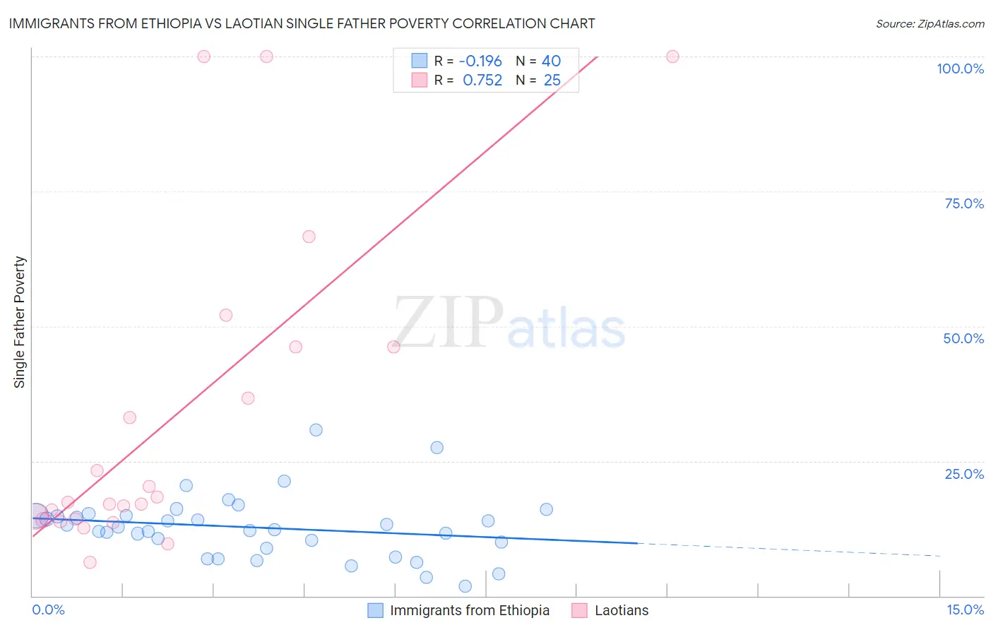 Immigrants from Ethiopia vs Laotian Single Father Poverty