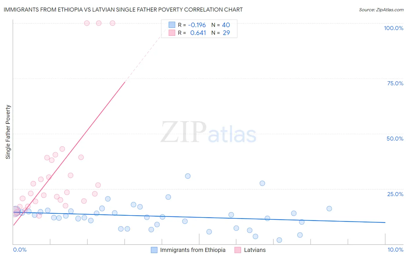 Immigrants from Ethiopia vs Latvian Single Father Poverty