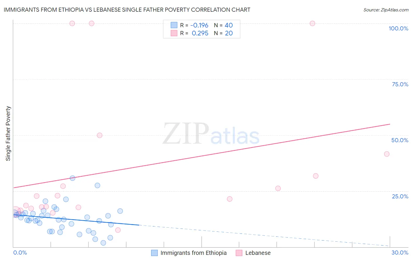 Immigrants from Ethiopia vs Lebanese Single Father Poverty